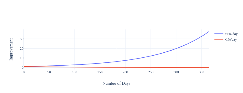 A graph showing marginal gains and losses over a year