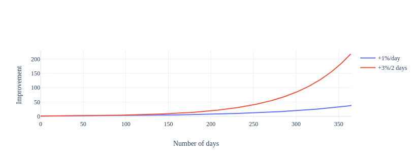 A graph showing marginal and non-marginal gains over a year