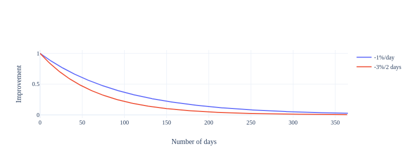 A graph showing marginal and non-marginal losses over a year